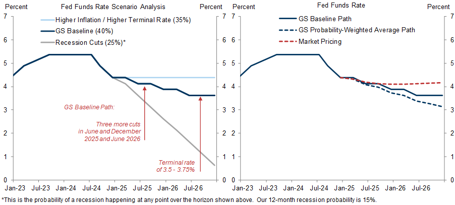 1. Market Pricing Is Now Meaningfully More Hawkish Than Our Baseline and Especially Our Probability-Weighted Fed Forecast. Data available on request.