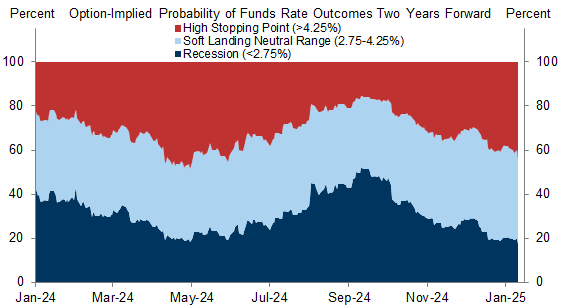 2. As the Bond Market Has Come to See Less Probability of Recession, the Weight Once Attached to That Scenario Has Shifted to Scenarios Where the Funds Rate Stays Quite High. Data available on request.