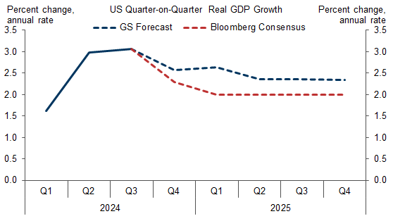 1. Our US Growth Forecast Remains Above Consensus. Data available on request.