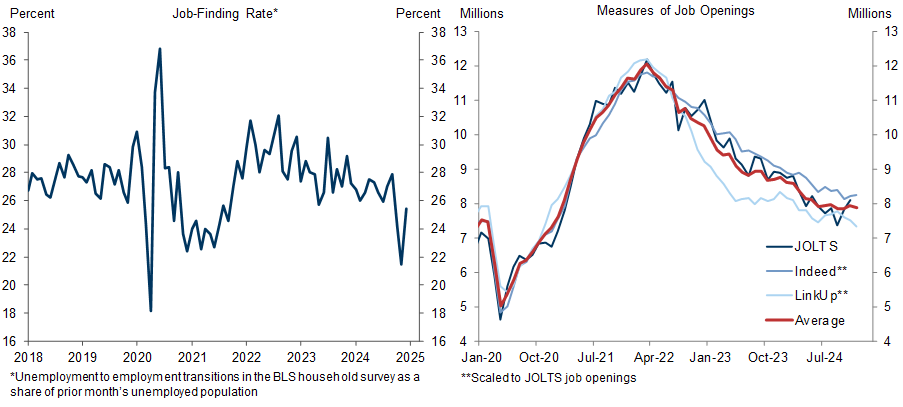 2. Job-Finding Rate Recovers While Job Openings Stabilize. Data available on request.