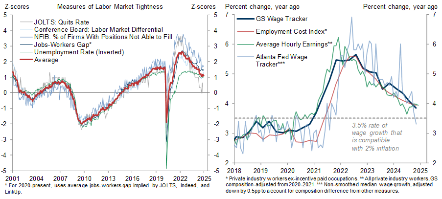 3. Labor Market Easing Promotes Wage Deceleration. Data available on request.