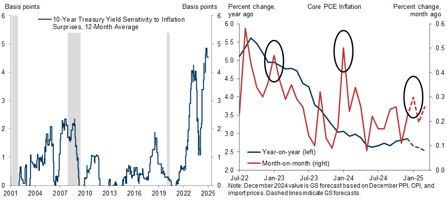 4. Markets Remain (Too) Sensitive to Inflation Surprises; Smaller January Effect in 2025 Should Trigger Renewed Year-on-Year Deceleration. Data available on request.
