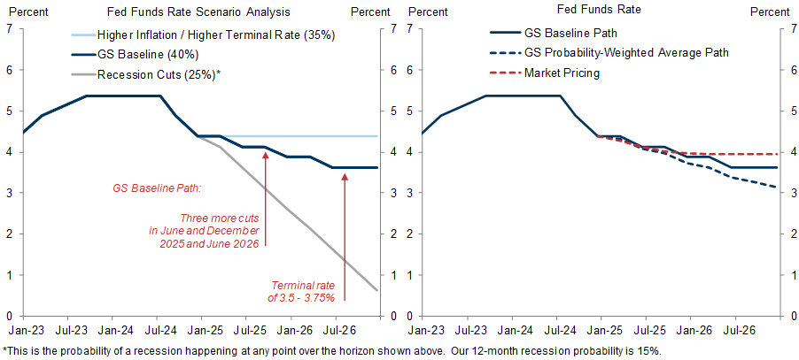 5. Risks to Fed Pricing Are on the Downside. Data available on request.