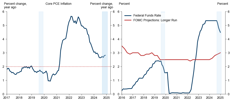6. Inflation Was Lower During the 2019 Rate Cuts, But the Funds Rate Was Lower by Even More. Data available on request.