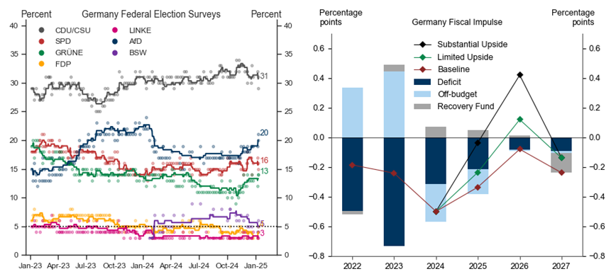 7. Polls indicate the CDU Will Lead the Next German Government, But the Prospects for Fiscal Easing Remain Limited. Data available on request.
