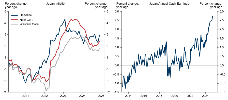 8. Inflation Near 2% and a Rising Wage Trend Support a BoJ Hike. Data available on request.