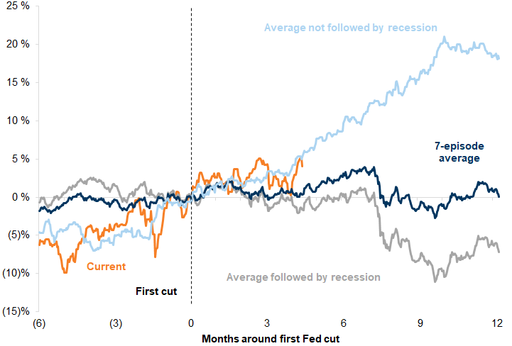 1. The current combination of macro conditions has historically been supportive of risk assets. Data available on request.