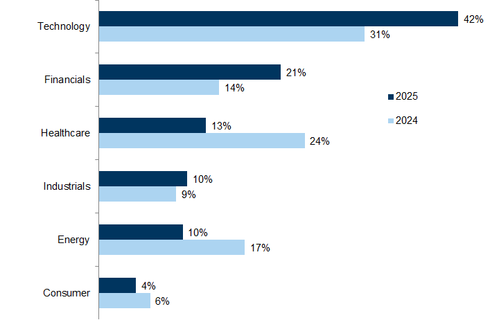 10. Which sector will perform best in 2025?. Data available on request.