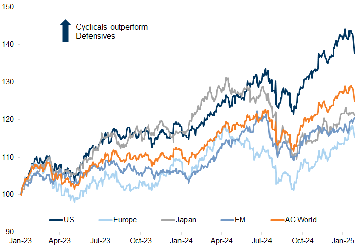 11. The strength in equities in recent months has reflected higher growth expectations. Data available on request.