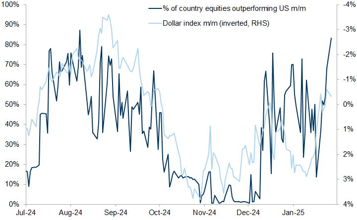 12. Despite expectations, so far non-US equity markets have been outperforming since the start of this year. Data available on request.