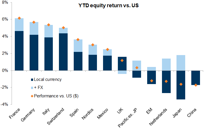 13. Europe outperformed YTD, also thanks to the contribution from a weaker dollar. Data available on request.