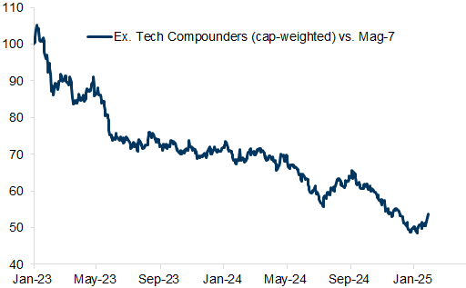 14. The hit to the technology sector has also resulted in the outperformance of our Ex Tech Compounders list (ETCs).... Data available on request.