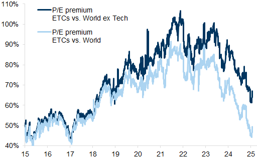15. ...many of which are relatively defensive companies that remain relatively cheap. Data available on request.