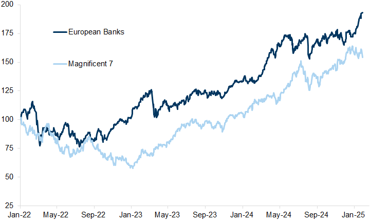 16. While technology grabs much of the headlines, over the past couple of years US technology has outperformed together with, for example, European banks. Data available on request.