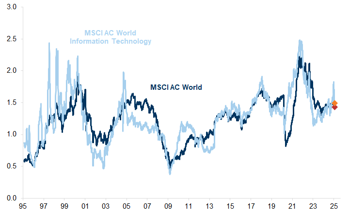 17. The PEG ratio for technology versus the World stock market – which had risen sharply in recent months – has now converged. Data available on request.