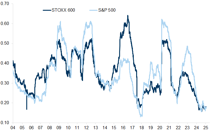 18. Pairwise correlations on a 12-month rolling basis have fallen, suggesting a more attractive opportunity set for alpha generation. Data available on request.