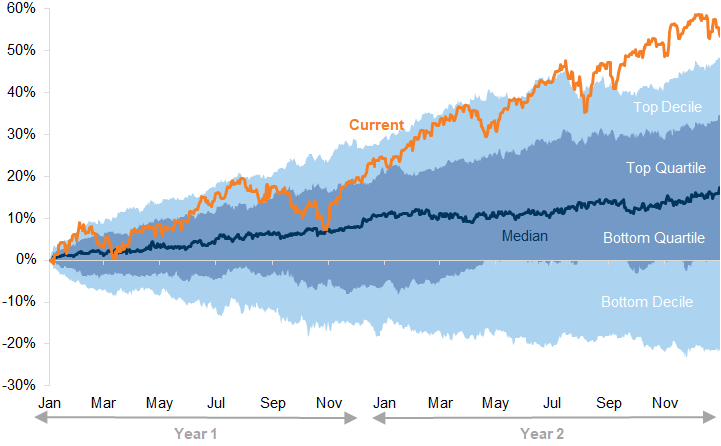 2. Returns in equity markets, led by the US, have been unusually strong over the past couple of years and particularly since October 2023. Data available on request.