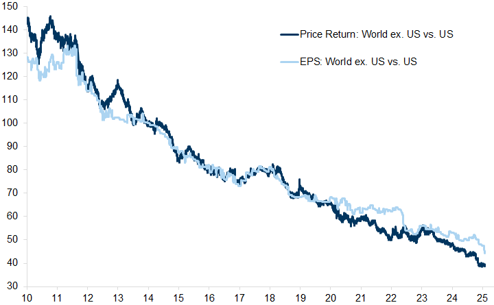 4. The growing dominance of the US equity market has simply mirrored its relative profit growth since the financial crisis. Data available on request.