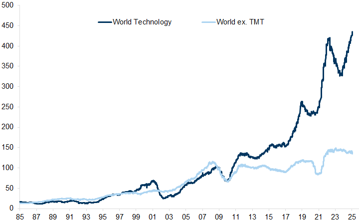 5. The growing influence of technology on market returns reflects the significant outpacing of technology profits relative to other industries over the same period. Data available on request.