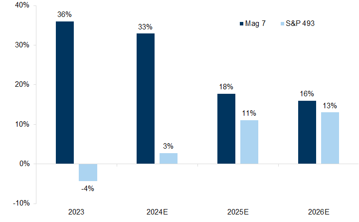 8. Our US strategists expect the strong pace of earnings growth of the dominant technology companies to continue but also to moderate on a relative basis. Data available on request.