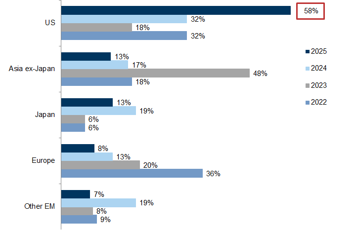 9. Which region will perform best in 2025 (in local currency terms)?. Data available on request.