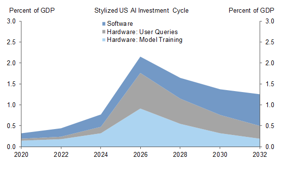 1. We Expected an AI Investment Cycle Where Hardware Investment Initially Rises to 2% of GDP Before Fading as Compute Costs Fall. Data available on request.