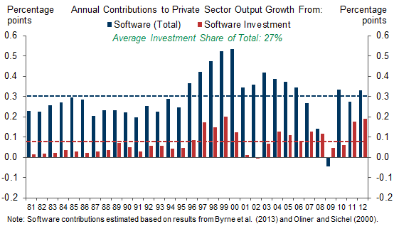 3. Software Companies Captured About 25% of the Economic Value Generated by Software Use. Data available on request.