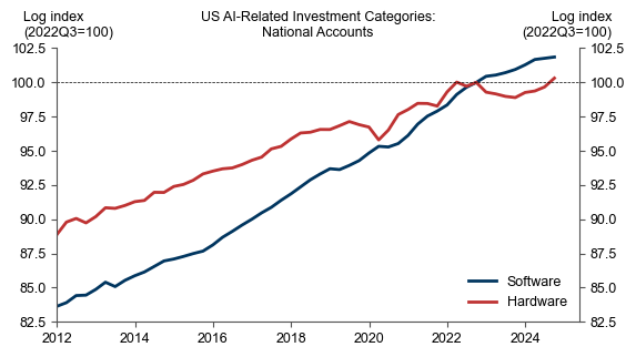4. GDP Accounts Do Not Show a Meangingful Boost to Real Investment Growth From AI Spending. Data available on request.
