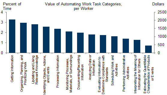 6. … Even Though Automation of Work Tasks Would Unlock Significant Economic Value. Data available on request.