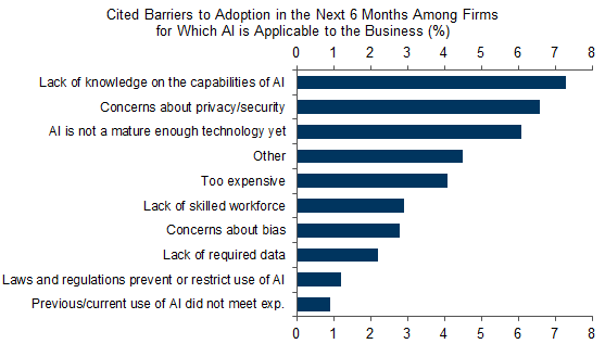7. Lack of Experience and Easy to Use Applications, Not Cost, Are the Main Barriers to Adoption. Data available on request.