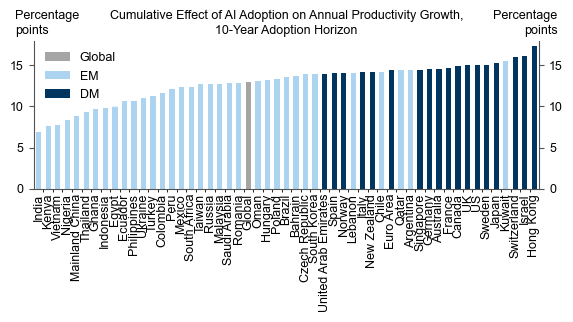 8. Potential Productivity Gains Are Similar Across Major Economies. Data available on request.
