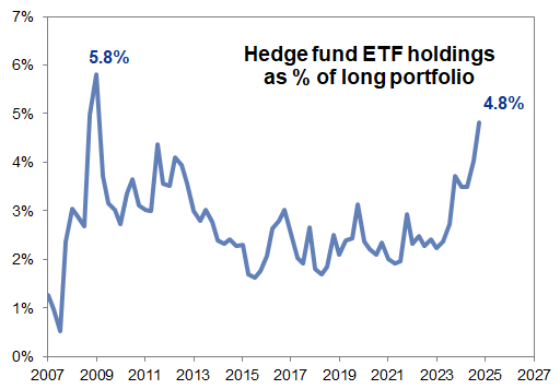34. Hedge fund ETF long exposure. Data available on request.