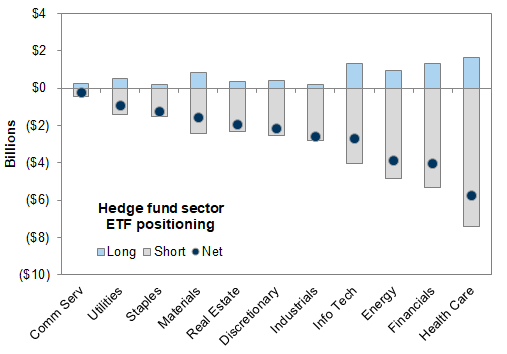 35. Hedge fund positions in sector ETFs. Data available on request.