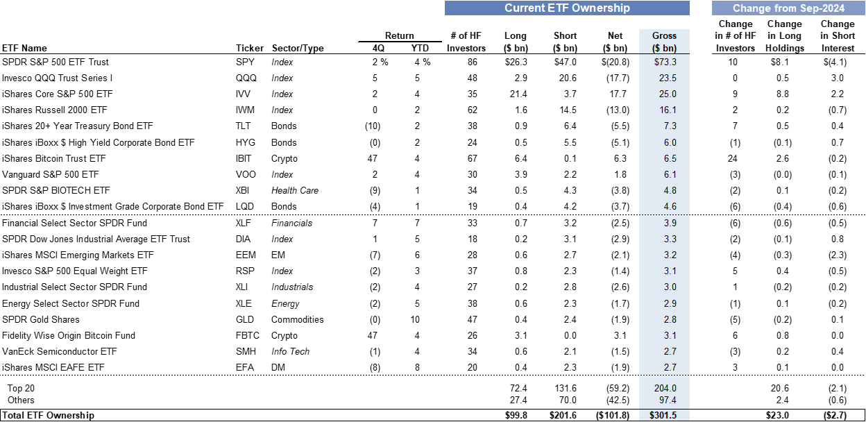 36. Top 20 ETFs by hedge fund ownership (long and short). Data available on request.