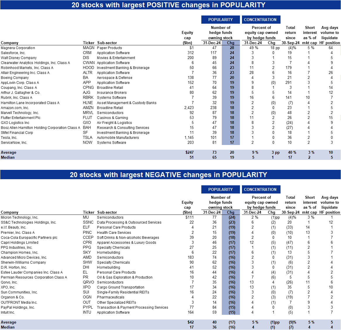 38. Change in popularity during 4Q 2024. Data available on request.