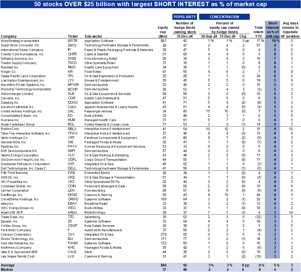 39. Highest short interest: Stocks over $25 billion in market cap. Data available on request.