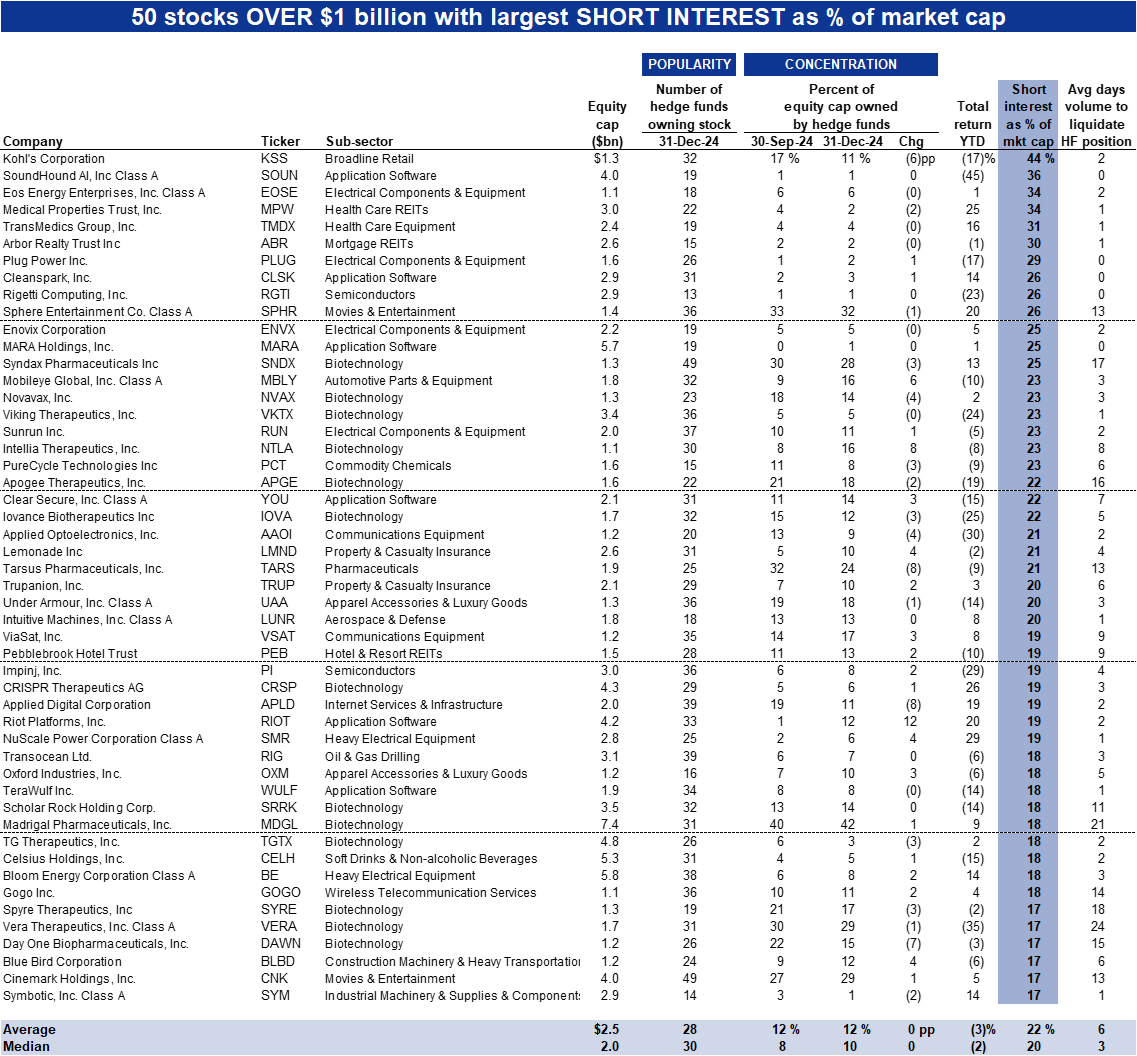 40. Highest short interest: Stocks over $1 billion in market cap. Data available on request.
