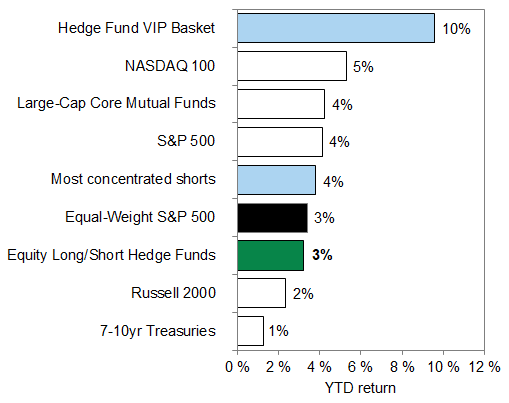 1. Equity hedge funds have returned 3% YTD. Data available on request.