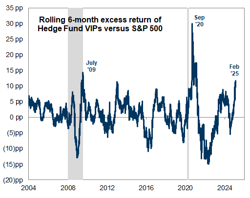 2. Popular hedge fund positions have fared well YTD. Data available on request.