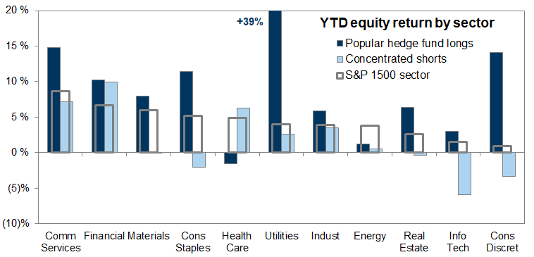 3. The most popular hedge fund long positions have outperformed in most sectors YTD. Data available on request.