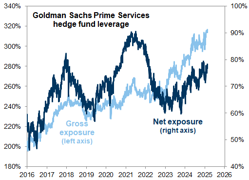 4. Hedge fund gross and net leverage. Data available on request.