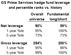 5. Hedge fund leverage relative to recent history. Data available on request.