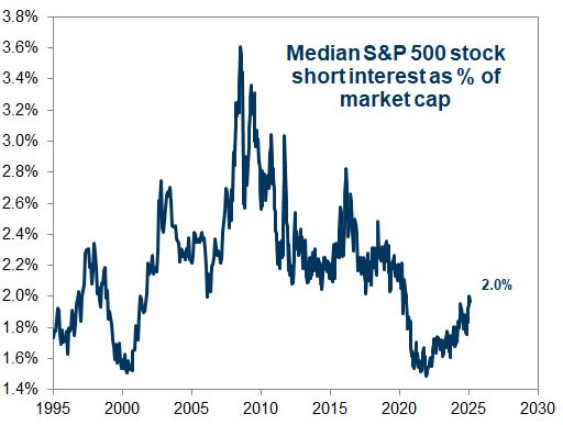 6. Short interest for the typical stock remains low vs. history. Data available on request.