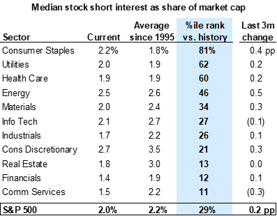 7. Short interest is most elevated in defensive sectors. Data available on request.