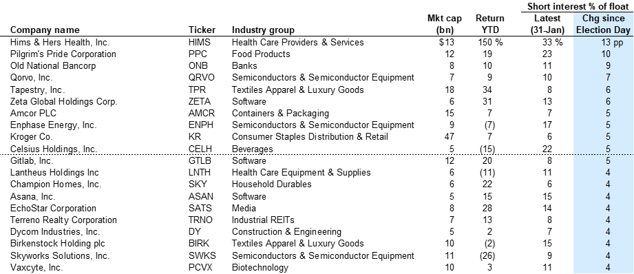 8. Stocks with largest increases in short interest since Election Day. Data available on request.