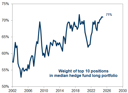 10. Hedge fund portfolio density remained elevated in 4Q. Data available on request.
