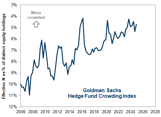 11. Crowding across hedge funds increased in 4Q. Data available on request.