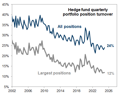 12. Portfolio turnover increased in 4Q. Data available on request.