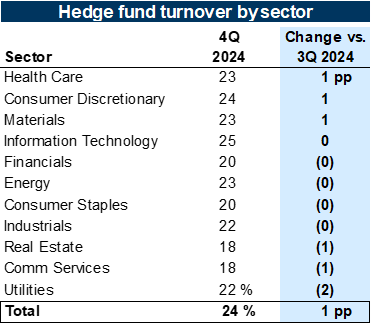 13. Portfolio turnover increased the most in Health Care. Data available on request.