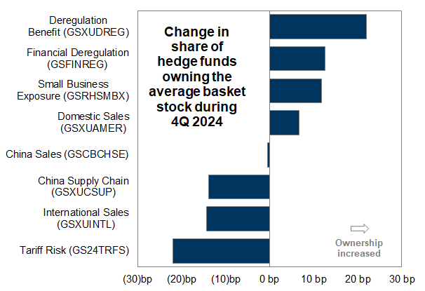 14. Hedge funds increased exposure to "Trump trades" during 4Q. Data available on request.